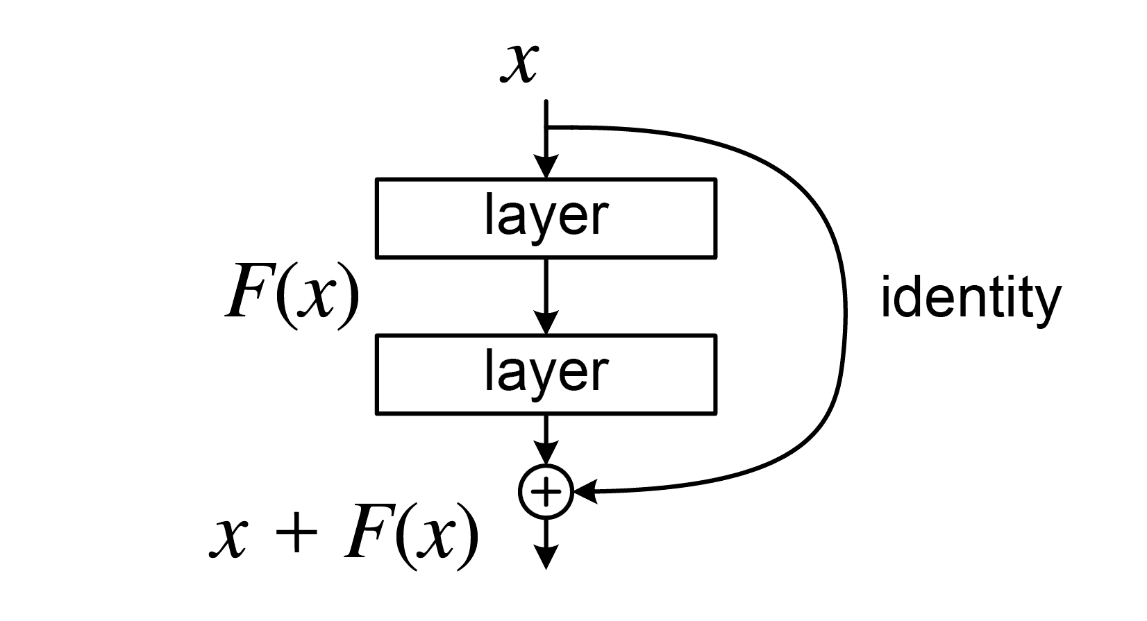 Deep Residual Learning for Image Recognition (ResNet)